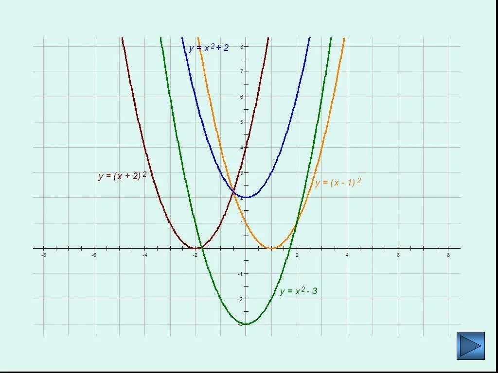 Y x в квадрате 4 график функции. Парабола функции y 2x2. Шаблоны графиков функций. Шаблон у х2. Х.