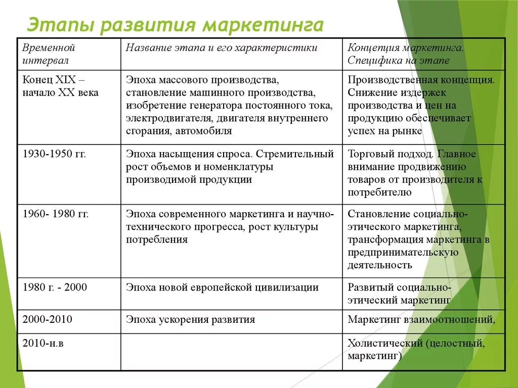 Исторические этапы развития маркетинга. Этапы становления маркетинга как сферы управленческой деятельности. Стадии развития маркетинга. Сколько этапов развития маркетинга.