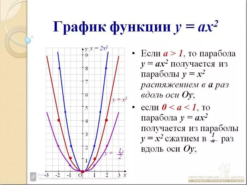 Построить параболу квадратичной функции. График квадратичной функции у=Ах^2. Как понять по графику какая функция парабола. Формула Графика функции парабола. График функции у ах2.