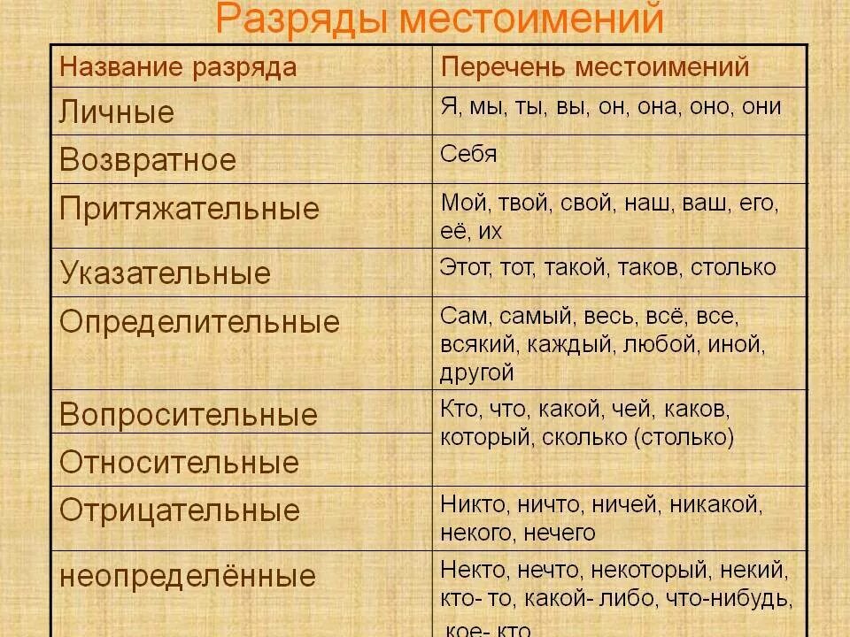 Кто нибудь местоимение. Местоимения по разрядам таблица с примерами. Как определить разряд местоимения. Как определить разряд местоимения 6 класс. Разряды местоимений таблица.