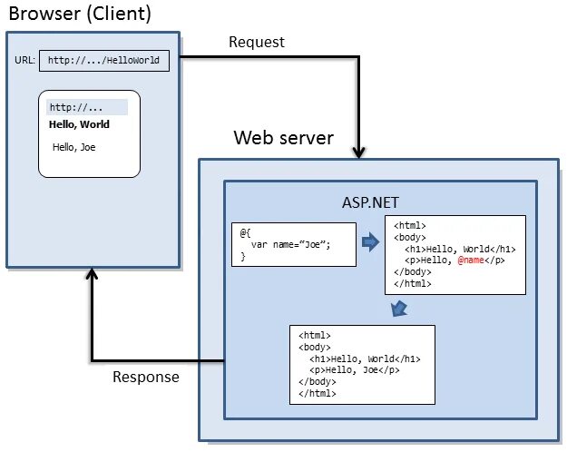 Бд asp net. Начало работы с asp net. asp-страницы. workbench asp net. asp syntax.