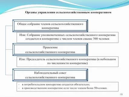 Правление кооператива