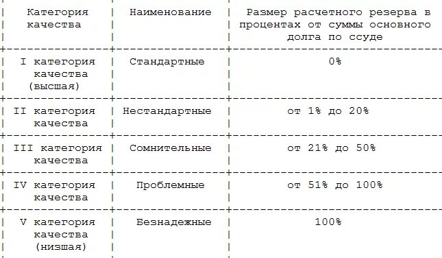 Категория качества 5. Рассчитать резерв на возможные потери по ссудам. Категории качества создания резерва. Формирование резерва на возможные потери по ссудам. Резервы на возможные потери по кредитам.