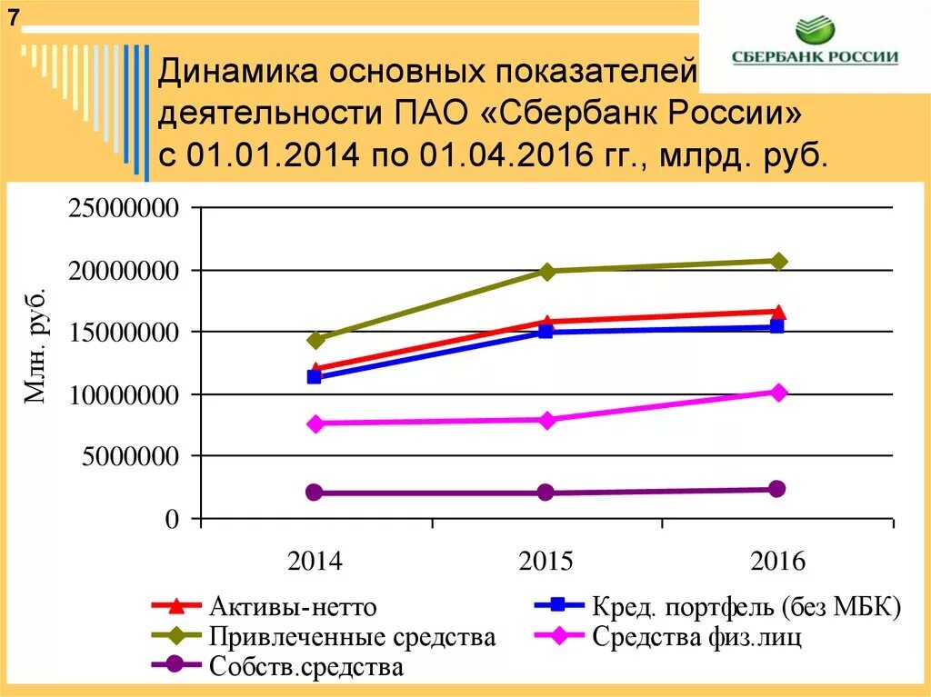 Экономические показатели ПАО Сбербанк. Динамика основных показателей ПАО Сбербанк. Динамика основных финансовых показателей ПАО Сбербанк. Основные показатели деятельности ПАО «Сбербанк России».