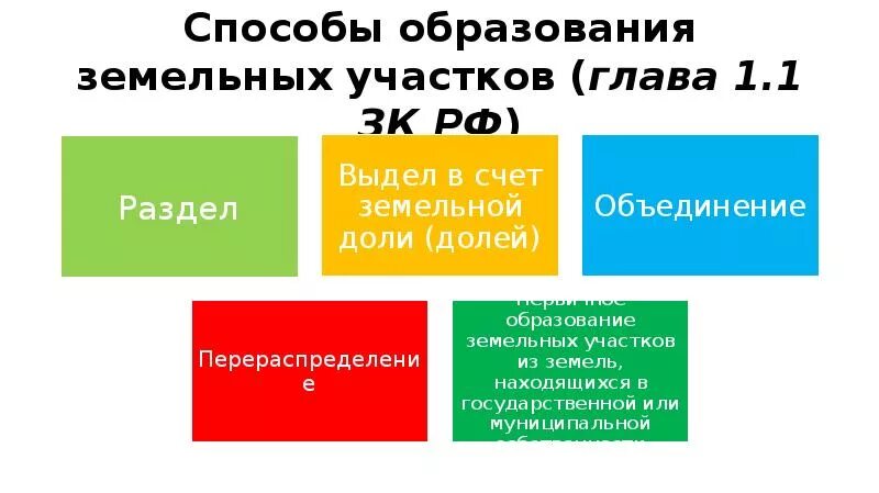 Виды образования земельных участков. Способы формирования земельного участка. Способы образования земельного участка. Методы образования земельных участков.