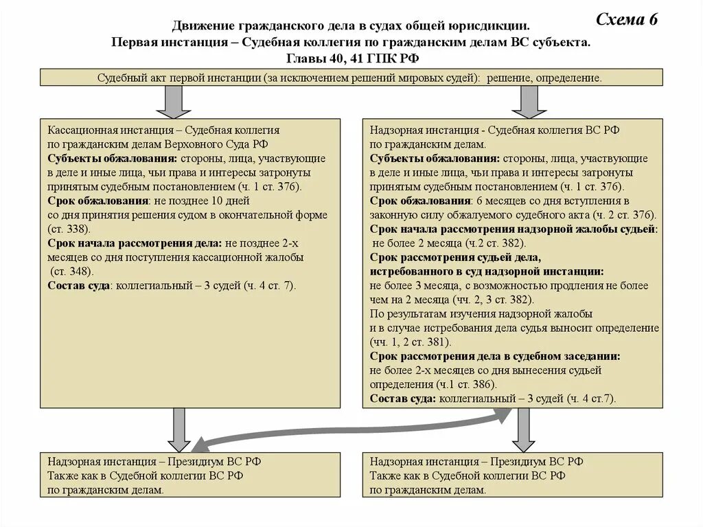 Нк рф обжалование. Схема обжалования решений судов общей юрисдикции. Порядок обжалования судебных решений по уголовным делам схема. Сроки рассмотрения гражданского дела в суде первой инстанции схема. Схема судов апелляционной инстанции.