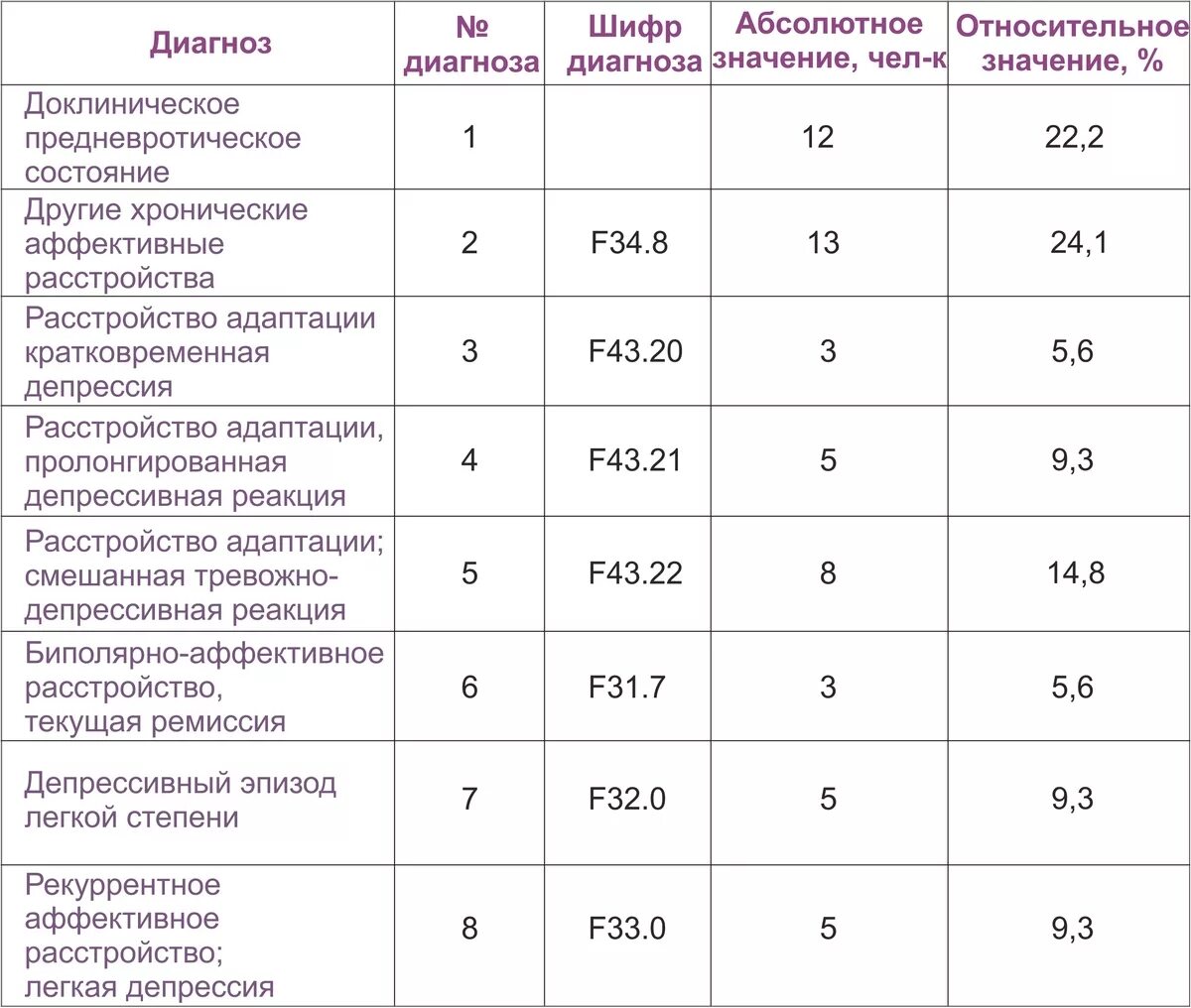 Диагноз 25 2. Диагноз коды и шифры диагнозов психиатрия. Шифровка диагнозов в психиатрии. Шифр диагноза депрессия. F43.2 диагноз в психиатрии.