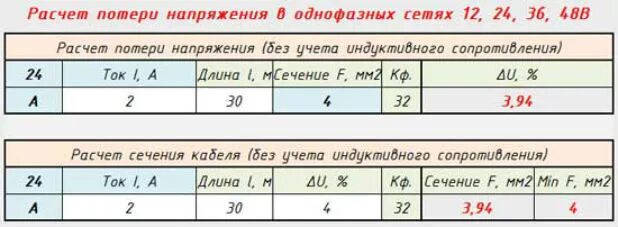 Потери в проводах на расстоянии. Расчет сечения кабеля по потере напряжения. Таблица потерь напряжения в кабеле от длины. Потеря напряжения от длины кабеля 220в. Потеря напряжения в однофазной сети.