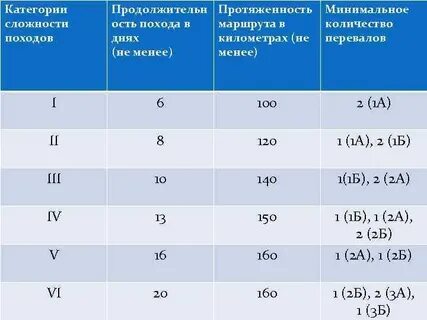 Категории сложности туристских маршрутов