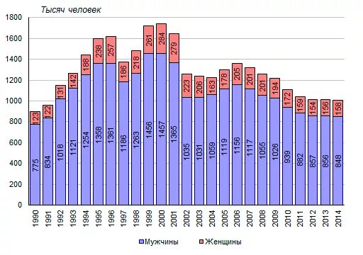 Статистика убийств в России мужчины и женщины. Статистика убийств в России по полу. Статистика преступлений мужчин и женщин. Статистика мужской и женской преступности.