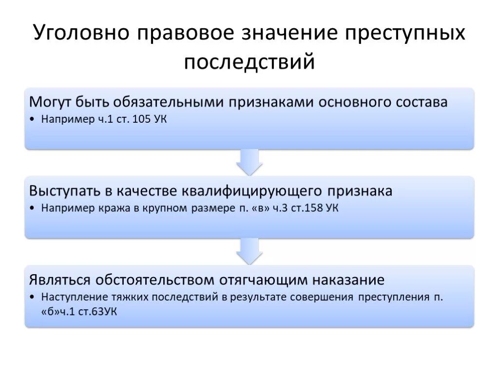 Уголовно правовые последствия преступности