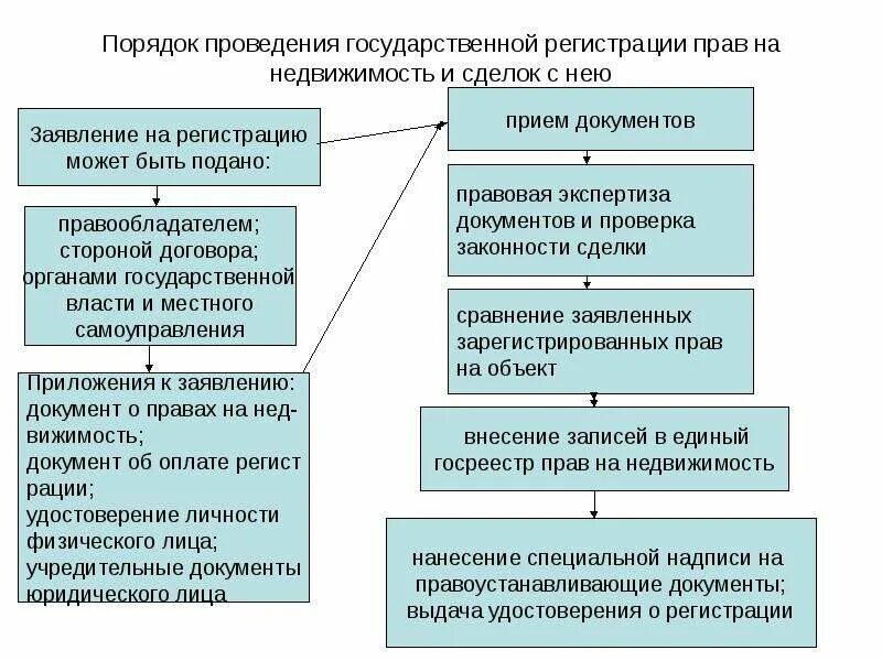 Порядок проведения гос регистрации прав. Порядок государственной регистрации сделок с недвижимым имуществом. Порядок гос регистрации прав на недвижимое имущество. Гос. Регистрация прав на имущество порядок.