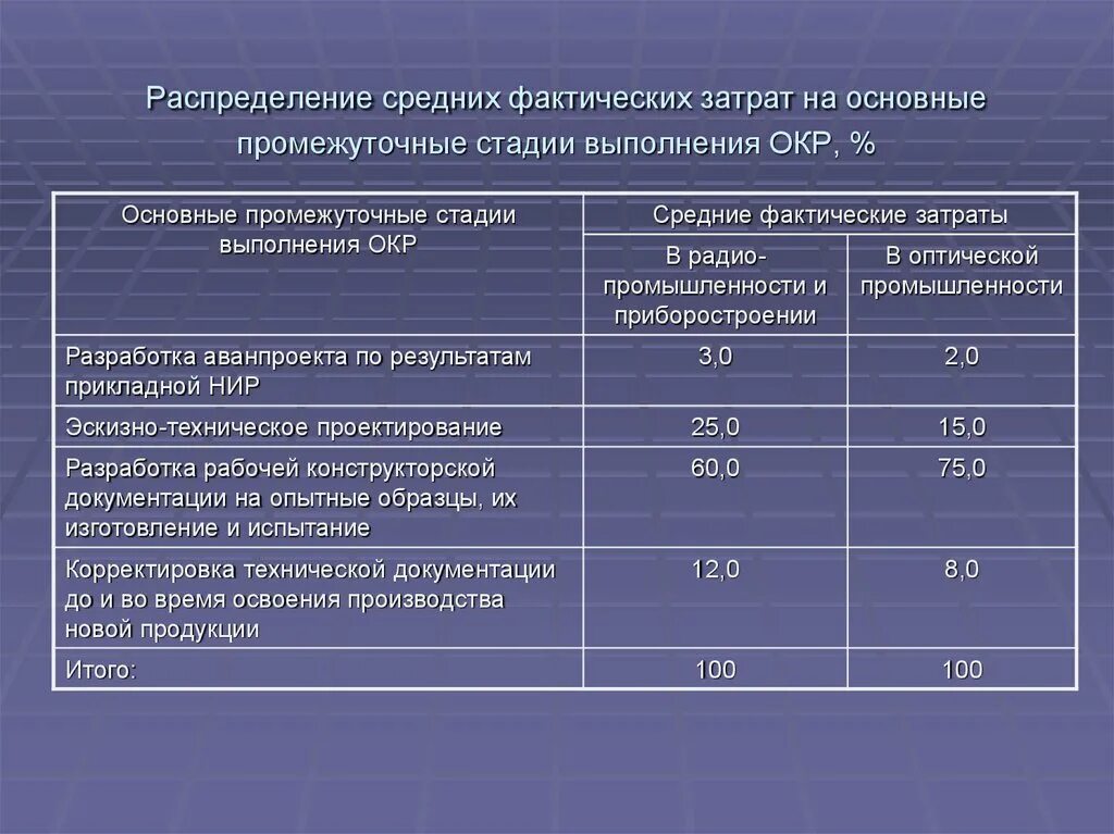 Затраты окр. Стадии выполнения окр. Этапы выполнения окр. Основные промежуточные работы.