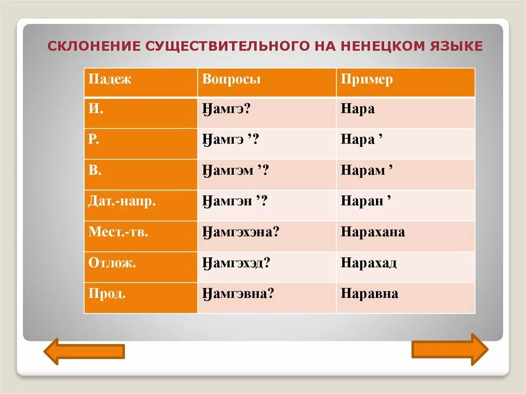 Язык ненцев. Склонение существительных. Ненцы склонение. Просклонять имя существительное волна. Просклонять существительные волна.