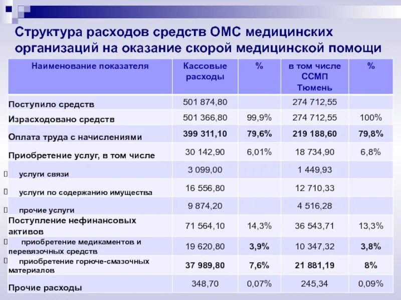 Расходы учреждений здравоохранения. Структура затрат медицинской организации. Затраты медицинской организации на оказание медицинских услуг. Структура расходов средств ОМС. Расходование средств ОМС медицинскими организациями.