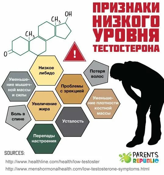 Как понять что низкий тестостерон. Низкий уровень тестостерона. Низкий тестостерон. Тестостерон у мужчин. Признаки низкого тестостерона.