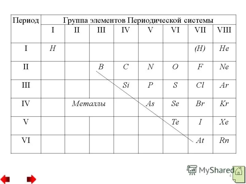 Металлическим элементом является. Таблица неметаллов. Периодическая система металлы и неметаллы. Положение металлов в периодической системе. Таблица металлов и неметаллов.