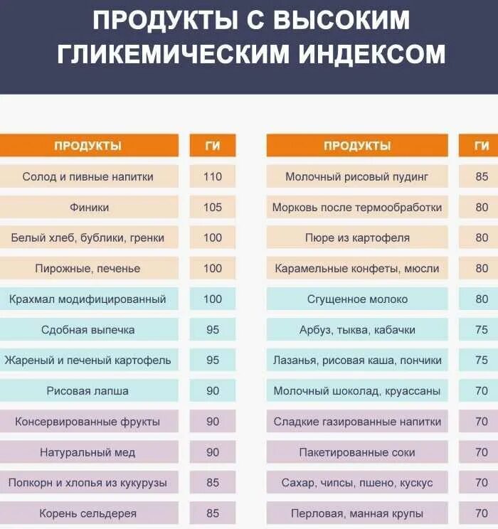 Таблица гликемического индекса продуктов для диабетиков. Продукты с гликемическим индексом. Продукты с высокигликемическим индексом. Пища с высоким гликемическим индексом. Продукты с низким гликемическим индексом для похудения