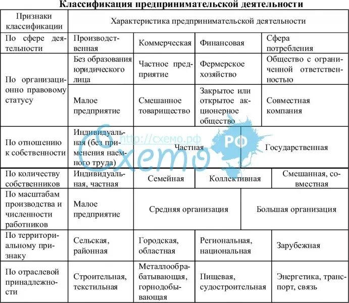 Классификация форм предпринимательской деятельности. Классификация предпринимательской деятельности таблица. Признаки предпринимательства таблица. Классификация предпринимательства таблица. Таблица 1 направления деятельности