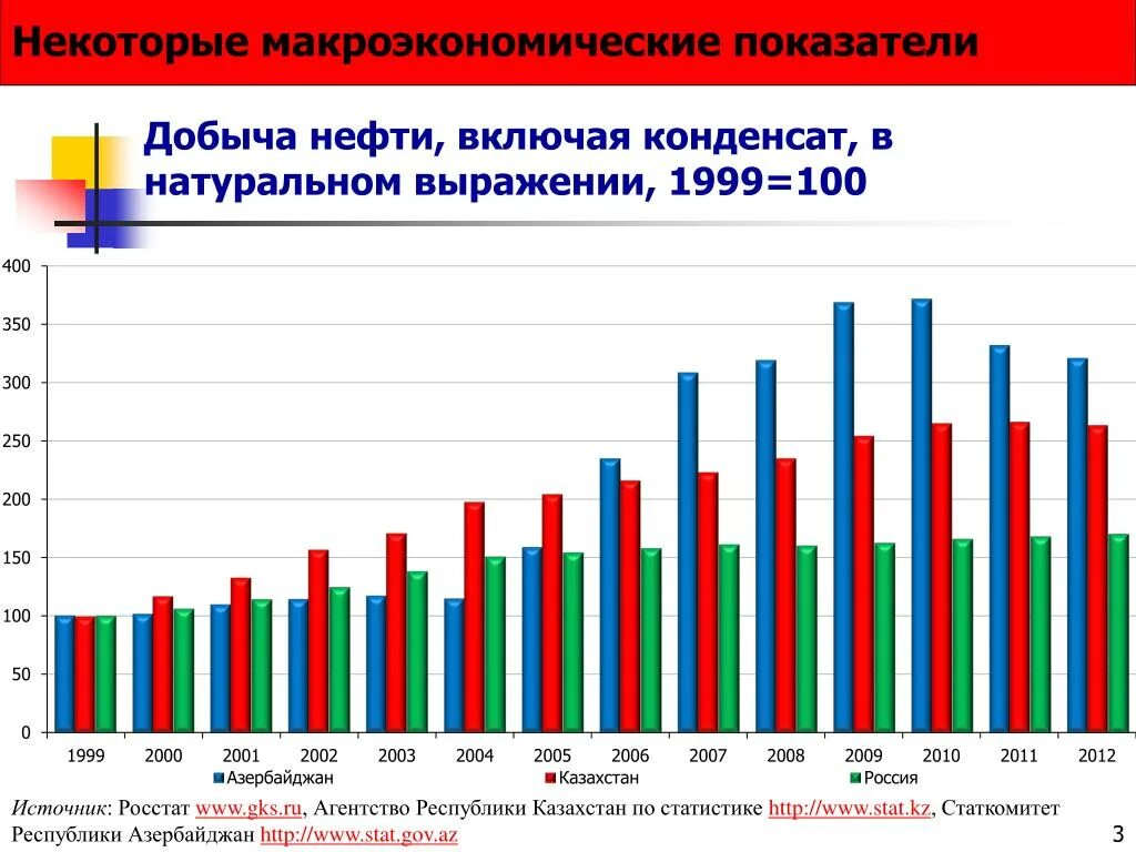Показатели добычи нефти. Динамика добычи нефти в Казахстане. Росстат добыча нефти. Макроэкономические показатели России графики. Статистические показатели нефти.