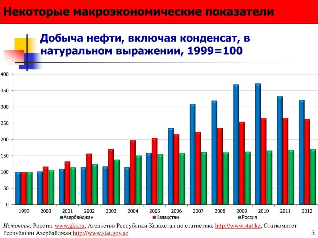 Динамика добычи нефти в Казахстане. Росстат добыча нефти. Макроэкономические показатели России графики. Статистические показатели нефти.