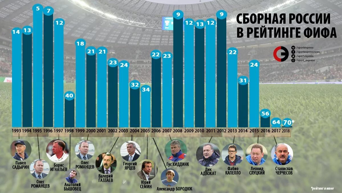 Fifa ranks. Рейтинг ФИФА. Россия в рейтинге ФИФА. Россия сборная по футболу рейтинг ФИФА. Рейтинг сборной России по футболу по годам.