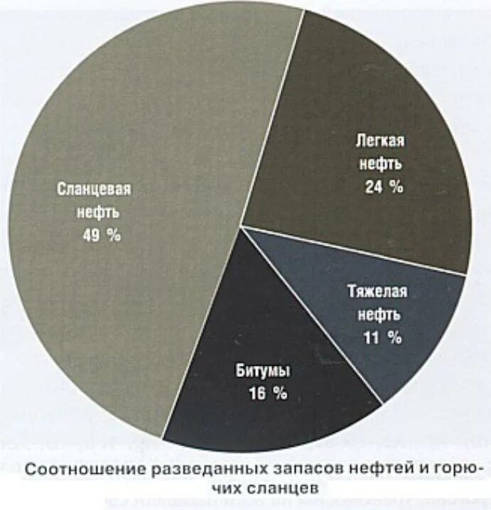 Легкие нефти россии