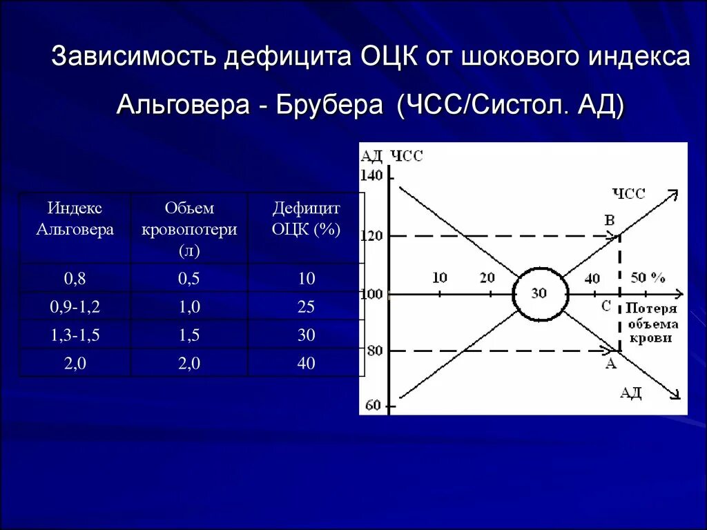 Шоковый индекс альговера что. Зависимость дефицита ОЦК от шокового индекса Альговера. Индекс Альговера. Шоковый индекс Альговера. Геморрагический ШОК шоковый индекс.