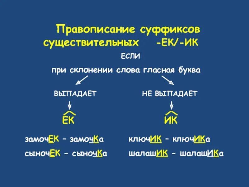 Написание суффиксов ек ик зависит от. Правописание суффиксов ИК ЕК. Существительные с суффиксами ЕК ИК. ЕК ИК В суффиксах существительных. Суффиксы существительные ИЧК ЕСК.