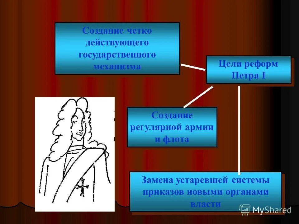 Государственно-административные реформы петра 1 кратко. Цели государственных реформ петра 1. Цели задачи предпосылки реформ петра 1. Задачи реформ петра 1. Главная цель административных реформ петра 1.