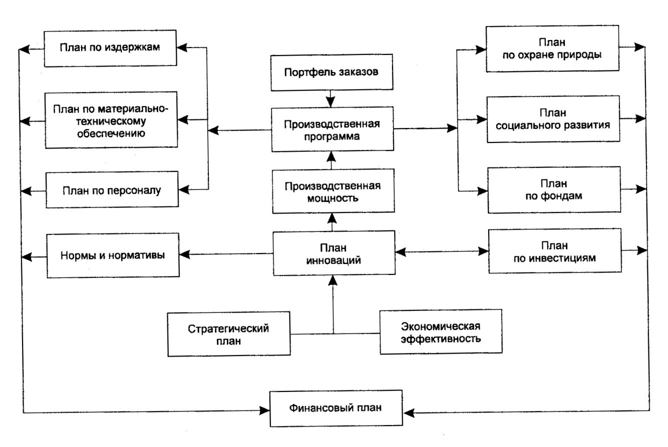 Производственный план бизнес планирование. Структура производственного плана предприятия. Производственная программа предприятия формируется на основе. Схема планирования производственной программы предприятия. План производственной деятельности предприятия.