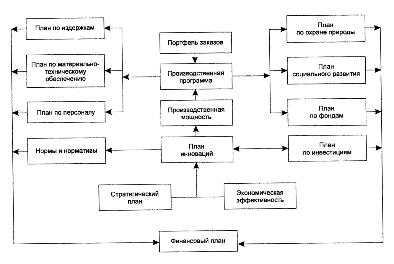 Схема планирования производственной программы предприятия. Структурная схема планирования на предприятии. Схема формирования производственной программы. Планирование производства предприятия схема. Организация производственного планирования предприятия