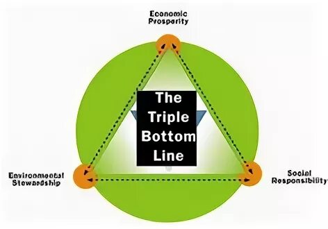 Triple bottom line. Triple bottom. bottom line. the bottom line перевод. triple a.