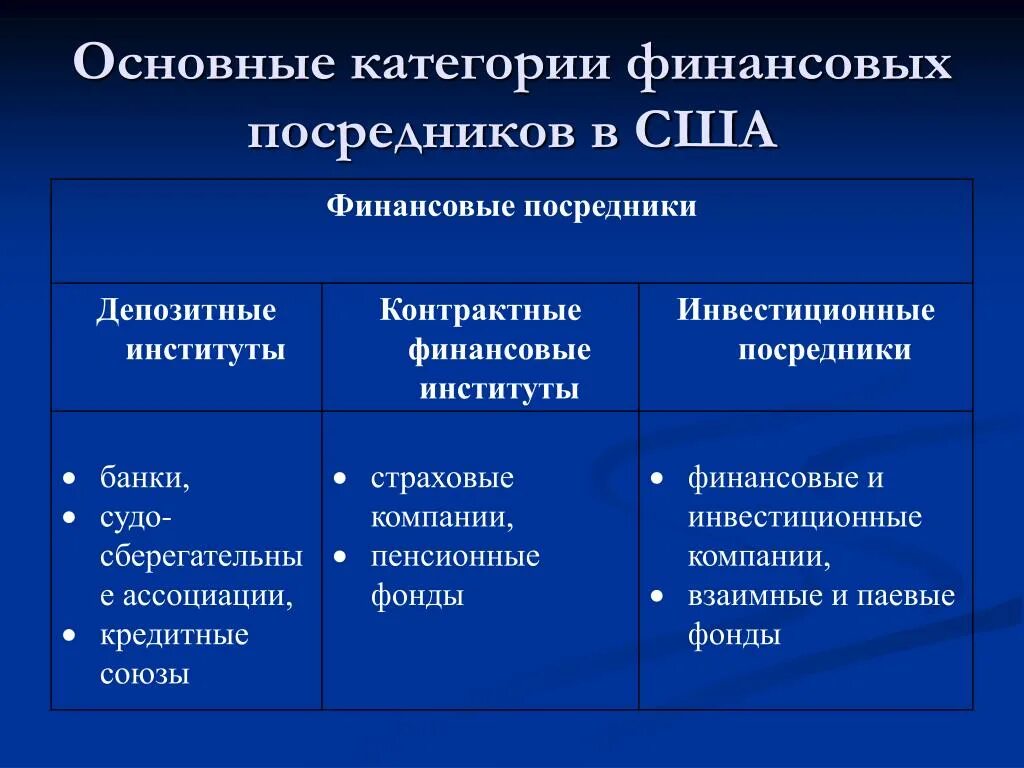 Финансовые посредники рф. Депозитные финансовые институты. Финансовые институты США. Финансовые институты посредники. Депозитные финансовые посредники.