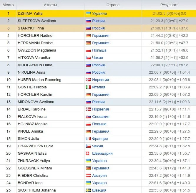 Результаты гонки преследования биатлон мужчины сегодня. Биатлон сегодня Результаты мужчины. Биатлон гонка преследования мужчины сегодня таблица. Биатлон пасьют итоговая таблица 3 03 2024 мужчины. Результаты биатлона вчера мужчины