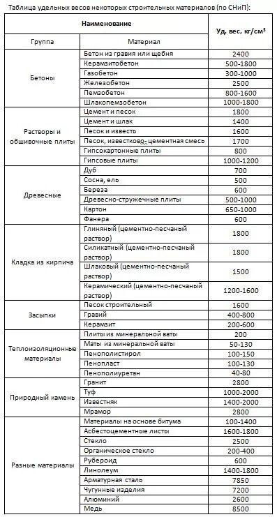 Плотность сыпучих материалов таблица. Таблица плотности сыпучих материалов в кг/м3. Объемный вес материала. Таблица веса сыпучих материалов. Таблица плотностей различных материалов.
