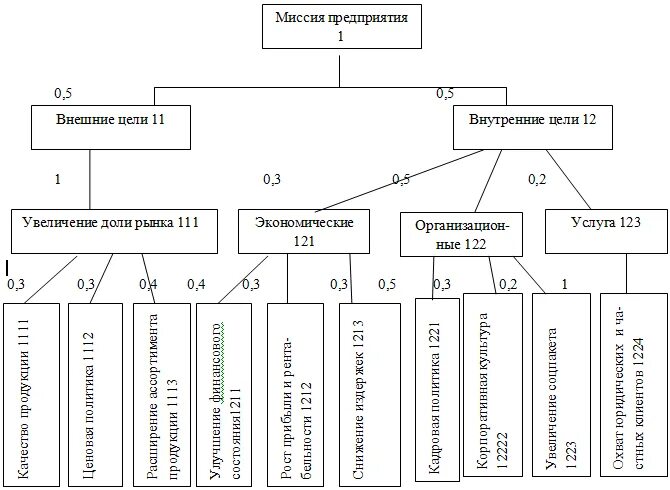 Цели организации ее функции. Дерево целей гостиницы. Внешняя цель предприятия. Внешние и внутренние цели организации. Внутренние цели организации примеры.