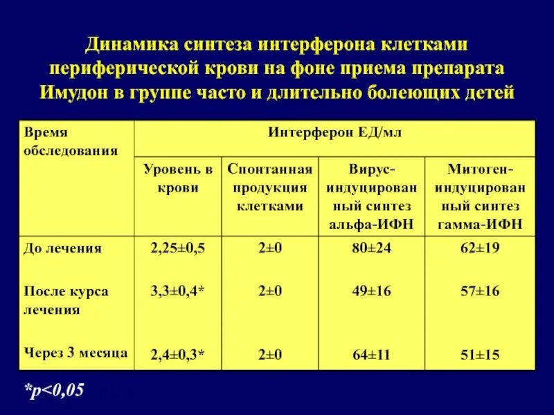 Интерфероновый статус анализ. Интерфероны норма. Анализ крови на интерфероновый статус. Интерферон –в крови норма. Индуцированный интерферон гамма.