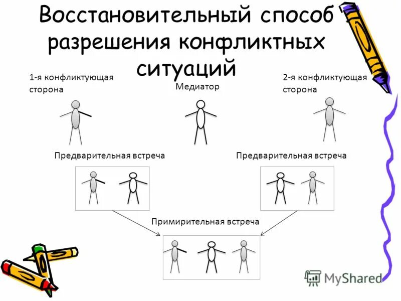 Результаты примирения. Схема конфликта. Схема разрешения конфликтных ситуаций. Конфликты и пути их решения. Способы решения конфликтов.