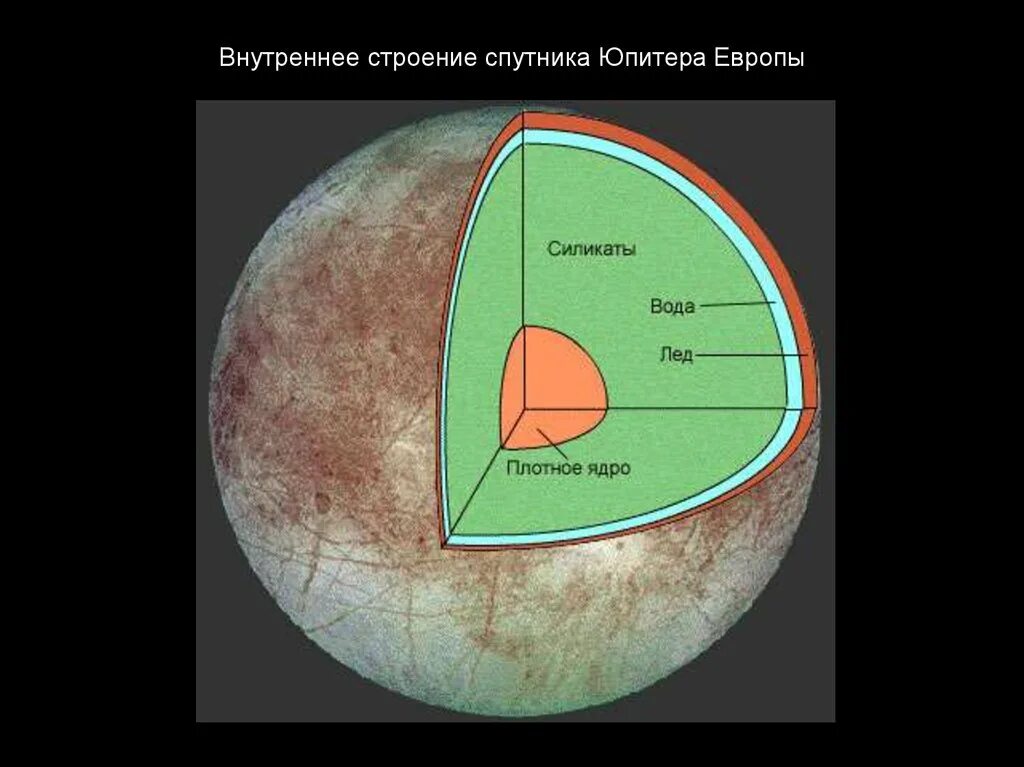 Строение Европы спутника Юпитера. Спутник Европа внутреннее строение. Внутреннее строение Европы спутника Юпитера. Строение Ганимеда спутника Юпитера.