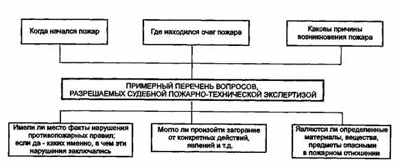 Объекты пожарно технической экспертизы. Методы технической экспертизы. Предметы пожарно технической экспертизы. Объекты пожарно технической экспертизы. Объекты пожарно технической экспертизы.