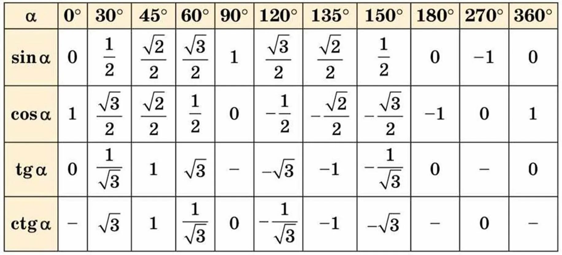 Таблица значений синусов косинусов тангенсов. Таблица градусов синусов и косинусов тангенсов. Таблица значений синуса косинуса тангенса значения. Таблица углов синусов косинусов тангенсов котангенсов. 0 30 45 60 90