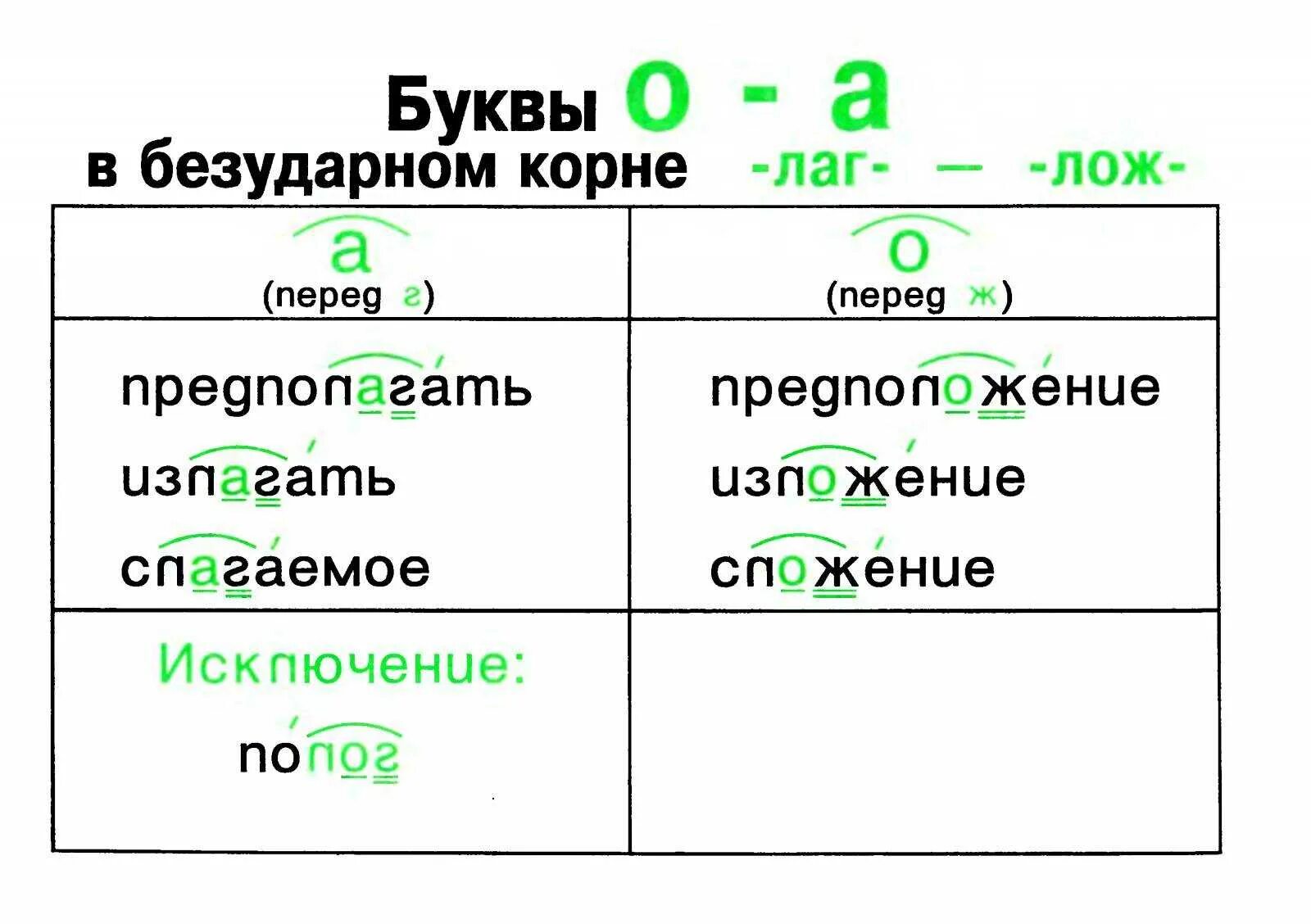 Чередование гласных в корне лаг лож правило. Чередование гласных в корне лаг лож. Буквы а о в корнях лаг лож. Правописание корня лаг лож.