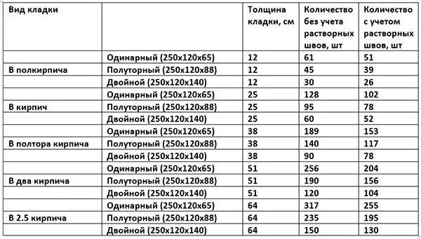 Сколько кирпичей калькулятор. Расход раствора на кирпичную кладку в кирпич м2. Сколько кирпичей в 1м2 кладки в 2 кирпича. Расход раствора на кирпичную кладку м3. Кол-во кирпича в 1м2 кладки в кирпич.