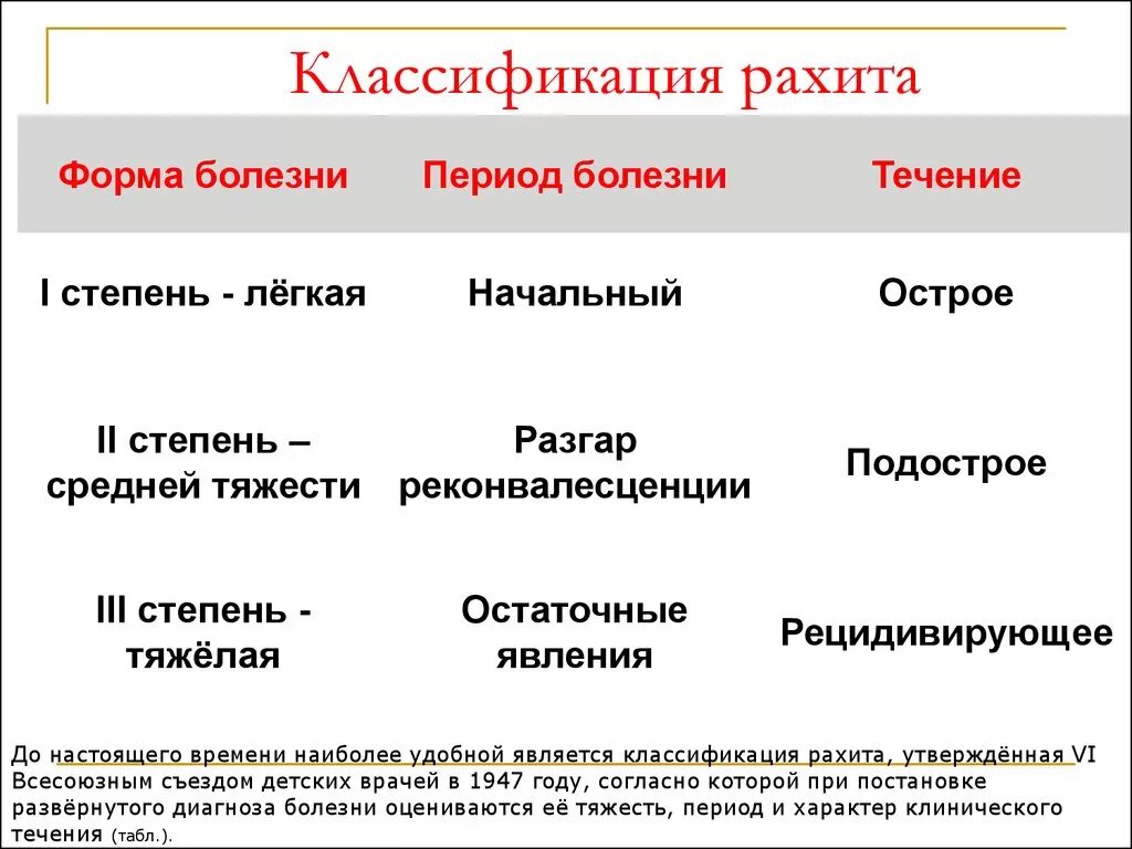 Классификация д дефицитного рахита. Классификация рахита по степени тяжести. Классификация рахита таблица. Клинические формы рахита. Течения рахита