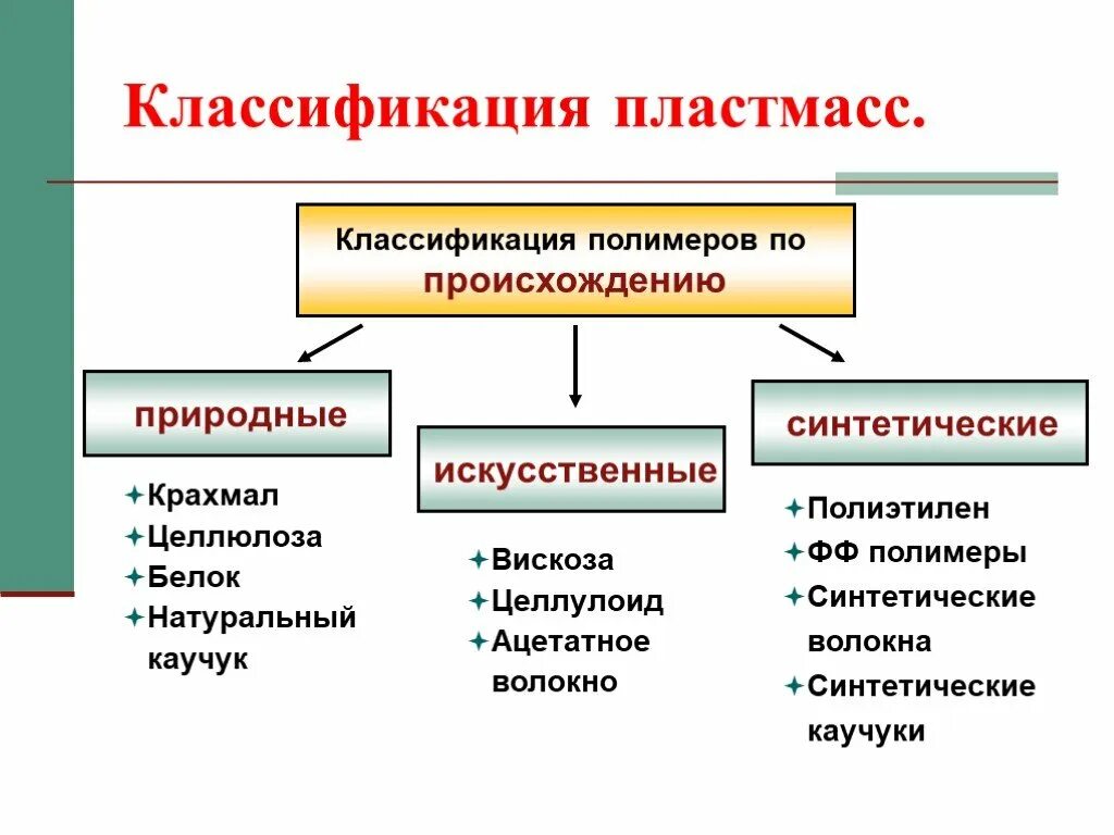 По другому данный материал. Классификация полимеров природные искусственные синтетические. Классификация полимеров искусственные полимеры. Полимеры пластмассы волокна их классификация. Схема 10 классификация полимеров.