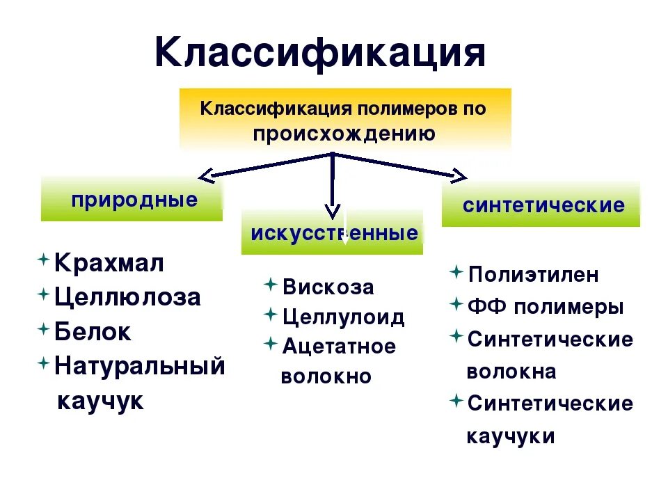 Делятся на три группы 1. Полимеры природные искусственные синтетические. Классификация искусственных полимеров. Классификация полимеров схема. Классификация полимеров таблица.