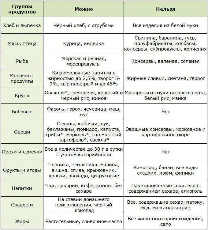 Разрешённые продукты при диабете 2 типа перечень. Продукты запрещенные при сахарном диабете 2 типа таблица продуктов. Список продуктов для диабетиков таблица. Какие продукты нельзя есть при сахарном диабете 2 типа список.