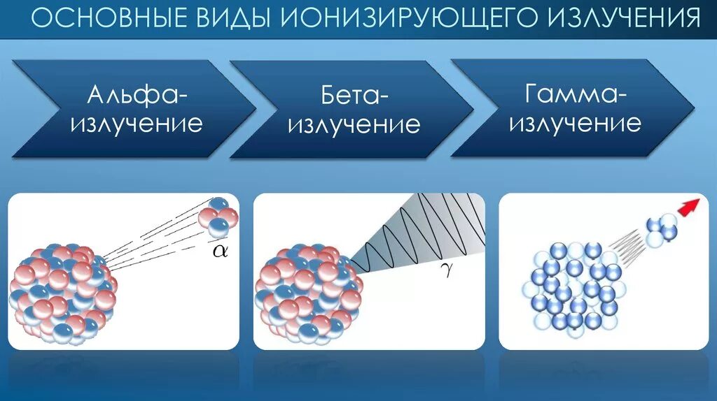 Виды ионизированных излучений. Виды ионизирующего излучения. Ионизирующее излучение виды. Неионизирующее излучение виды. Виды электромагнитных ионизирующих излучений.