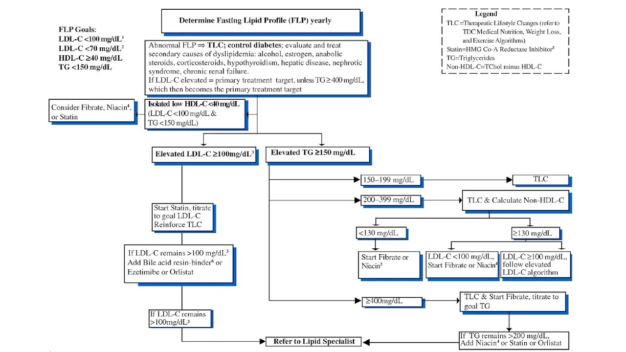 Algorithm Diabetes mellitus Type 2. Diabetes 2 algorithm treatment. Type 1 Diabetes mellitus treatment. Diabetes mellitus treatment. Sites type 1